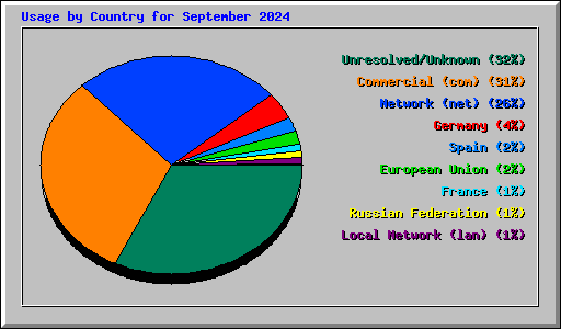 Usage by Country for September 2024