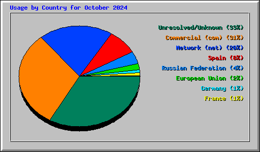 Usage by Country for October 2024