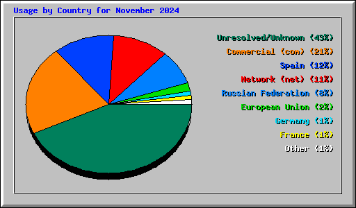 Usage by Country for November 2024