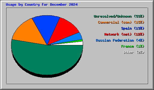 Usage by Country for December 2024