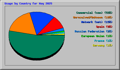 Usage by Country for May 2025
