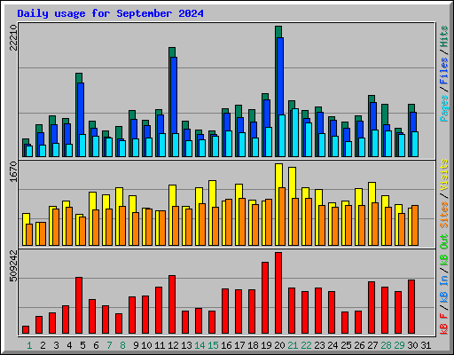 Daily usage for September 2024