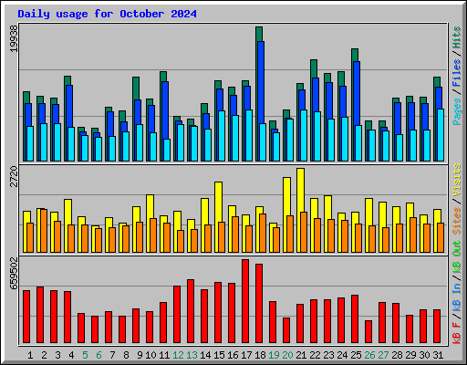 Daily usage for October 2024