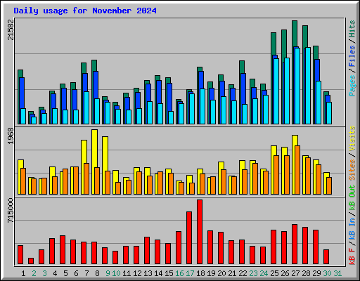 Daily usage for November 2024